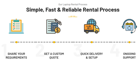 reliable rental process